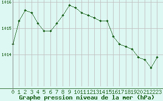 Courbe de la pression atmosphrique pour Nmes - Courbessac (30)