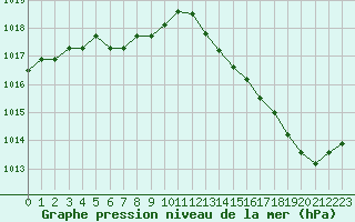 Courbe de la pression atmosphrique pour Bouligny (55)