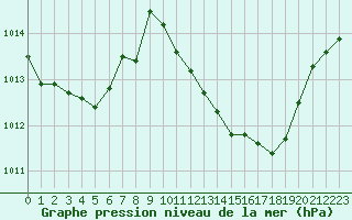 Courbe de la pression atmosphrique pour Giresun