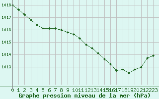 Courbe de la pression atmosphrique pour Haegen (67)