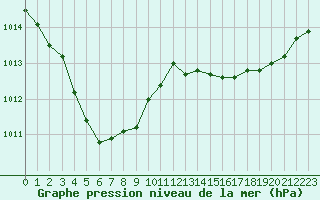 Courbe de la pression atmosphrique pour Biscarrosse (40)