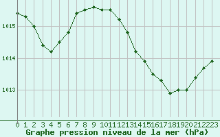 Courbe de la pression atmosphrique pour Le Luc (83)