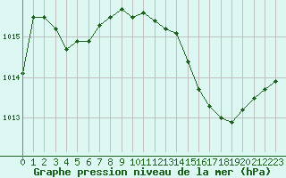 Courbe de la pression atmosphrique pour Besson - Chassignolles (03)
