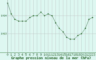 Courbe de la pression atmosphrique pour Lisboa / Geof