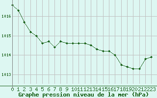 Courbe de la pression atmosphrique pour Cannes (06)