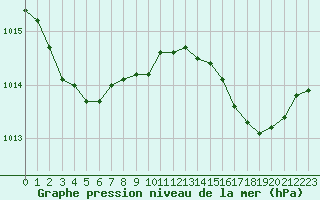 Courbe de la pression atmosphrique pour Bastia (2B)