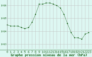 Courbe de la pression atmosphrique pour Saint-Mdard-d