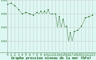 Courbe de la pression atmosphrique pour Gibraltar (UK)