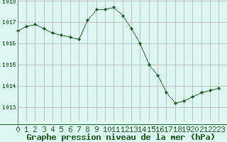 Courbe de la pression atmosphrique pour Saint-Jean-de-Vedas (34)