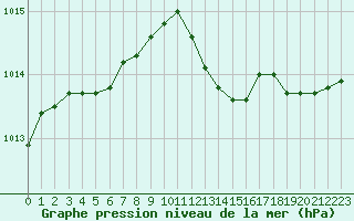 Courbe de la pression atmosphrique pour Bridel (Lu)