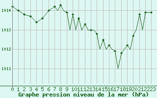 Courbe de la pression atmosphrique pour Gibraltar (UK)