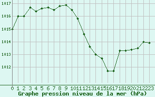 Courbe de la pression atmosphrique pour Montauban (82)