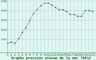 Courbe de la pression atmosphrique pour Diepenbeek (Be)