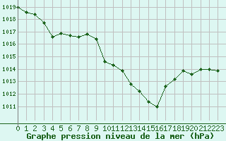 Courbe de la pression atmosphrique pour Le Luc (83)
