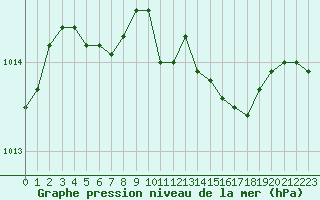 Courbe de la pression atmosphrique pour Langres (52) 