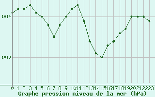 Courbe de la pression atmosphrique pour Avril (54)