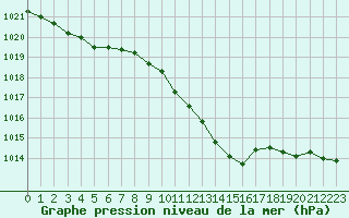 Courbe de la pression atmosphrique pour Pully-Lausanne (Sw)