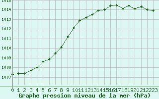 Courbe de la pression atmosphrique pour Beerse (Be)