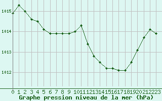 Courbe de la pression atmosphrique pour Srzin-de-la-Tour (38)