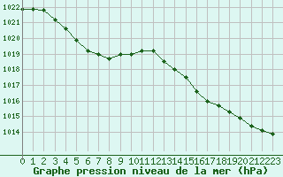 Courbe de la pression atmosphrique pour Le Talut - Belle-Ile (56)