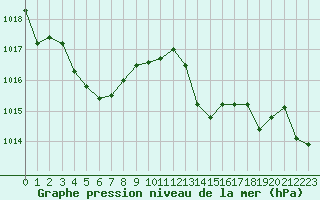 Courbe de la pression atmosphrique pour Voiron (38)