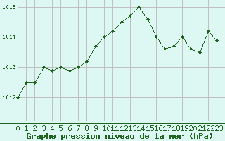 Courbe de la pression atmosphrique pour Guidel (56)