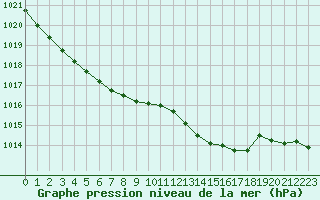 Courbe de la pression atmosphrique pour Orange (84)