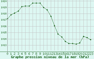 Courbe de la pression atmosphrique pour Pully-Lausanne (Sw)