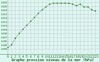 Courbe de la pression atmosphrique pour Liefrange (Lu)