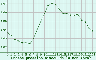 Courbe de la pression atmosphrique pour Biscarrosse (40)