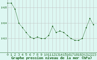 Courbe de la pression atmosphrique pour Ristolas (05)