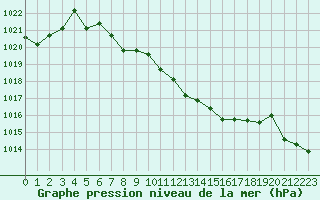 Courbe de la pression atmosphrique pour Sallanches (74)