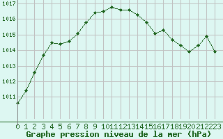 Courbe de la pression atmosphrique pour Blaugies (Be)