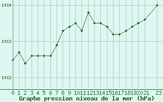 Courbe de la pression atmosphrique pour Pirou (50)