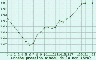 Courbe de la pression atmosphrique pour Humain (Be)