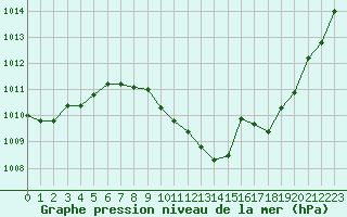 Courbe de la pression atmosphrique pour Madrid / Retiro (Esp)