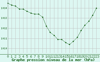 Courbe de la pression atmosphrique pour Neusiedl am See