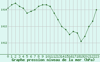 Courbe de la pression atmosphrique pour Ile du Levant (83)