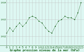 Courbe de la pression atmosphrique pour Stryn