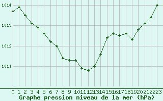 Courbe de la pression atmosphrique pour Carcassonne (11)