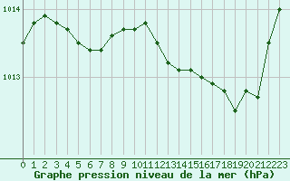 Courbe de la pression atmosphrique pour Sant Quint - La Boria (Esp)