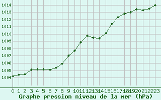 Courbe de la pression atmosphrique pour Saint-Martin-de-Londres (34)