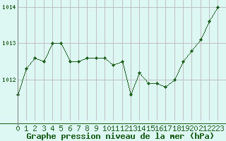 Courbe de la pression atmosphrique pour Hallhaaxaasen