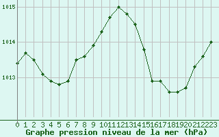 Courbe de la pression atmosphrique pour Biscarrosse (40)