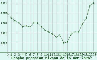 Courbe de la pression atmosphrique pour Mikolajki