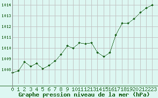 Courbe de la pression atmosphrique pour Millau - Soulobres (12)