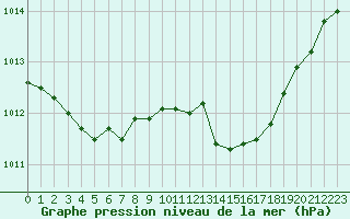 Courbe de la pression atmosphrique pour La Rochelle - Aerodrome (17)