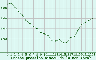 Courbe de la pression atmosphrique pour Creil (60)