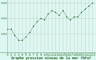 Courbe de la pression atmosphrique pour Alistro (2B)