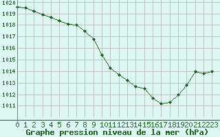 Courbe de la pression atmosphrique pour Elgoibar